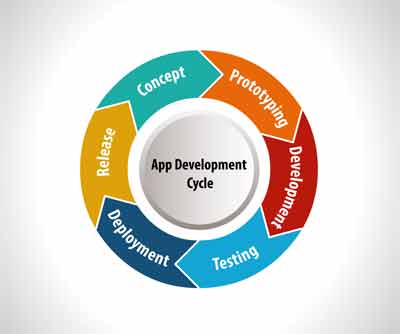 Know the process of SDCL